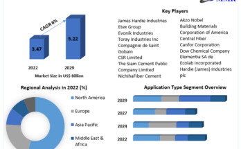 Fiber Cement Market