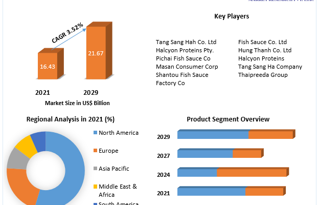 Global Fish Sauce Market