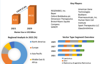 Gene Therapy Market