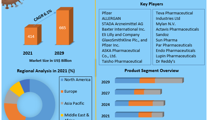 Generic Drugs Market