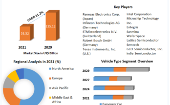 Automotive Semiconductor Market