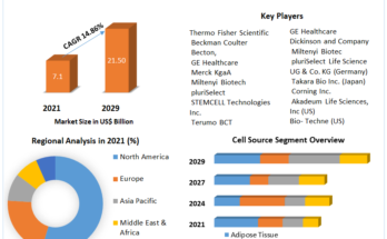 Cell Separation Market