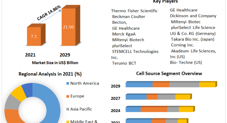 Cell Separation Market