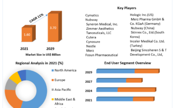 Cellulite Treatment Market