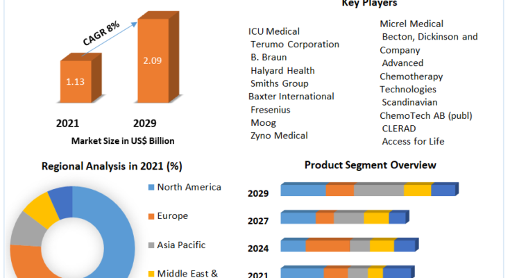 Chemotherapy Devices Market