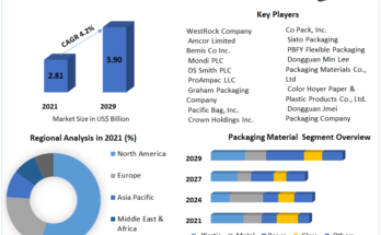 Coffee Packaging Market