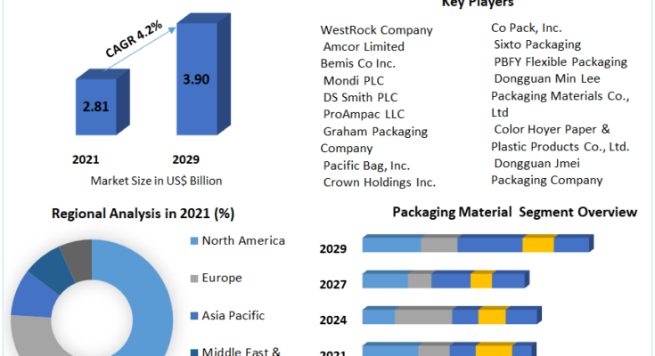 Coffee Packaging Market