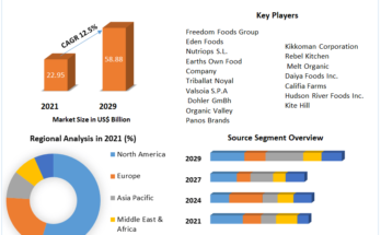 Dairy Alternatives Market