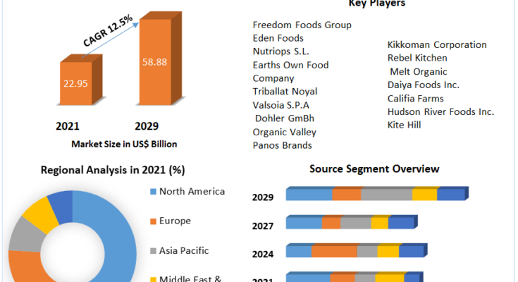 Dairy Alternatives Market