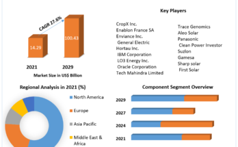 Green Technologies Market