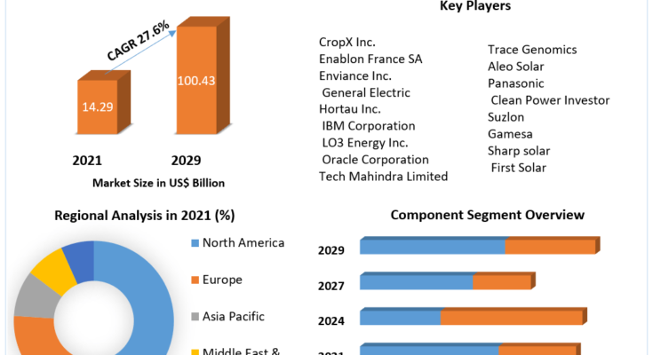 Green Technologies Market