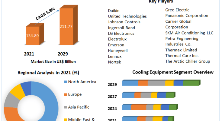 HVAC Systems Market