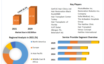 Hair Transplant Market