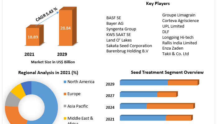 Hybrid Seeds Market