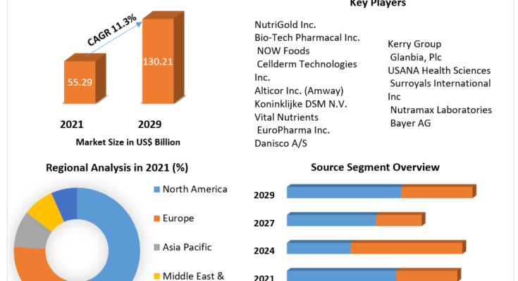 Immune Health Supplements Market