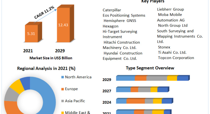 Machine Control System Market