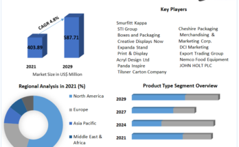 Merchandising Units Market