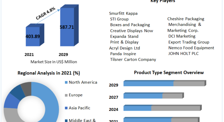 Merchandising Units Market