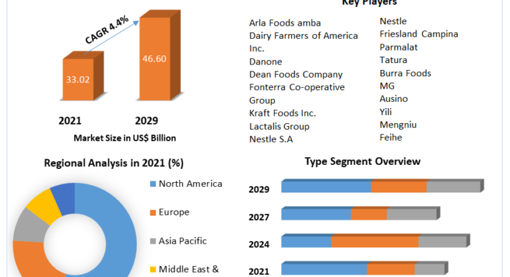 Milk Powder Market