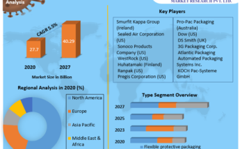 Protective Packaging Machines Market