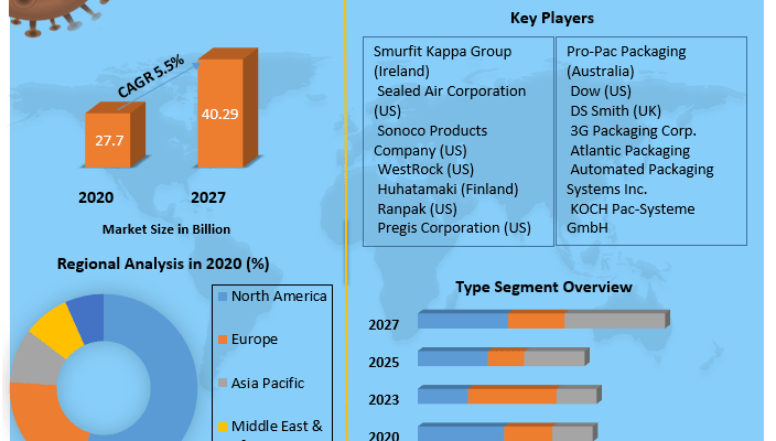 Protective Packaging Machines Market