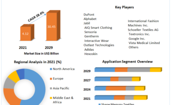 Smart Textile Market