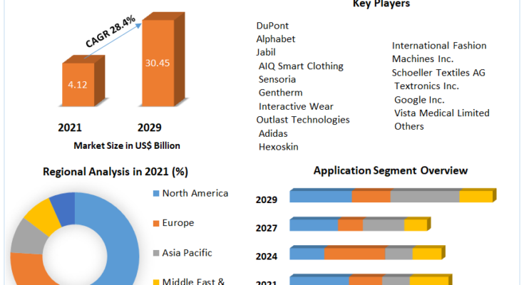 Smart Textile Market