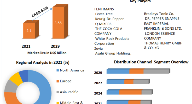 Global Tonic Water Market