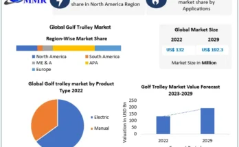 Golf Trolley Market