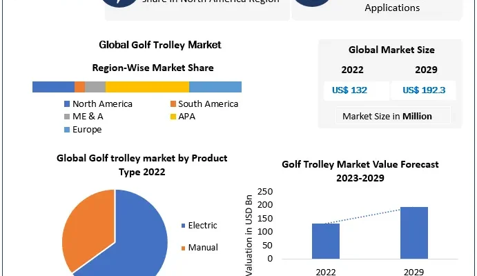 Golf Trolley Market