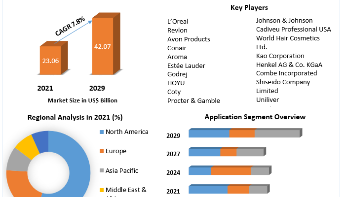 Hair Color Market