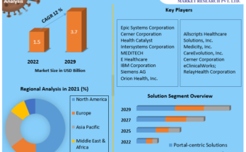 Health Information Exchange Market