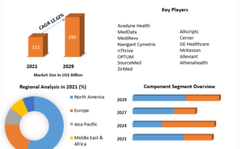 Healthcare Revenue Cycle Management Market