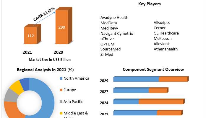 Healthcare Revenue Cycle Management Market