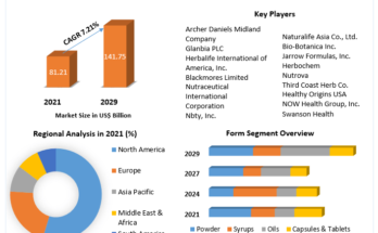 Herbal Supplements Market