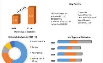 Global Humidifier Market