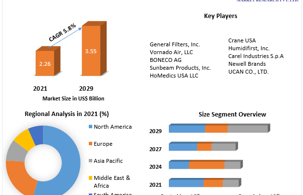 Global Humidifier Market