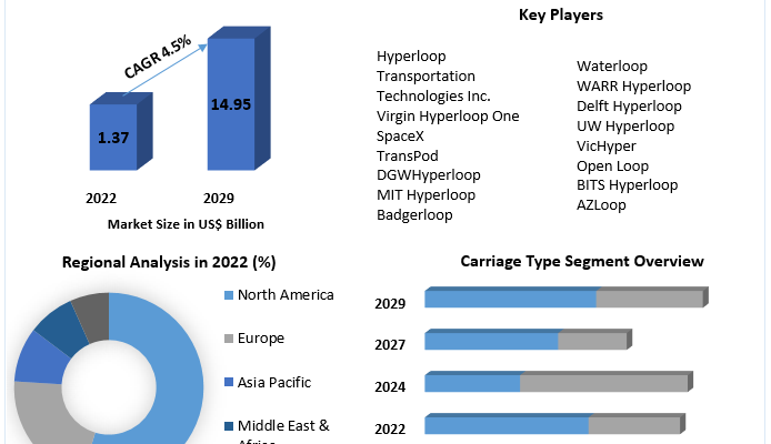 Hyperloop Market