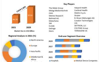 Infection Control Market 