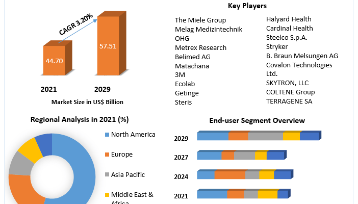 Infection Control Market 