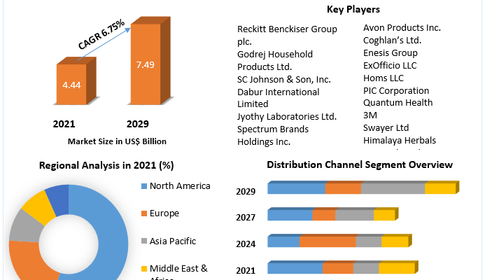 Insect Repellent Market