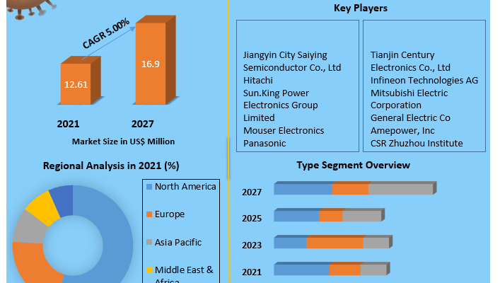 Integrated Gate Commutated Thyristors Market