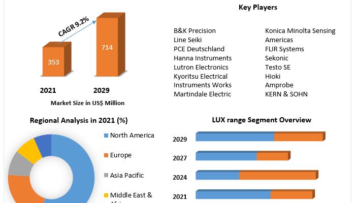 Light Meter Market