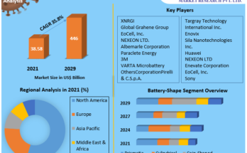 Lithium-silicon Battery Market 