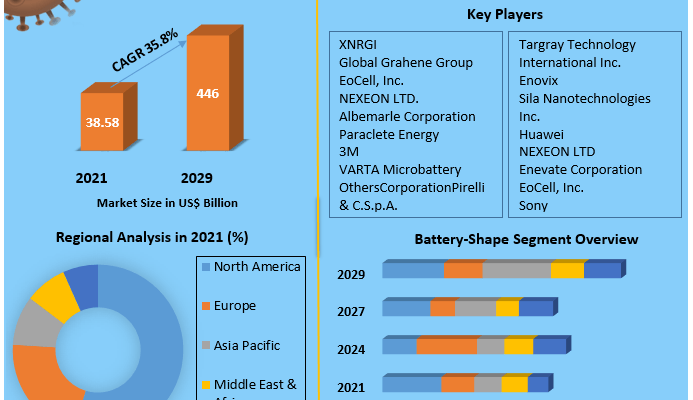 Lithium-silicon Battery Market 