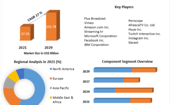 Live Streaming Market