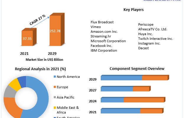 Live Streaming Market