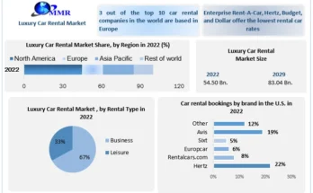 Luxury Car Rental Market