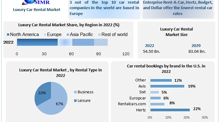 Luxury Car Rental Market