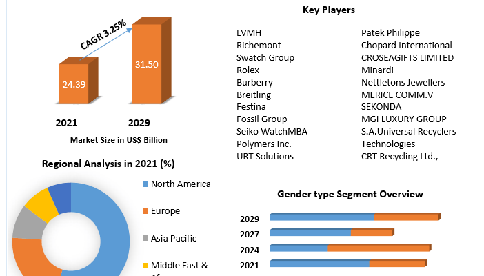 Luxury Watches Market